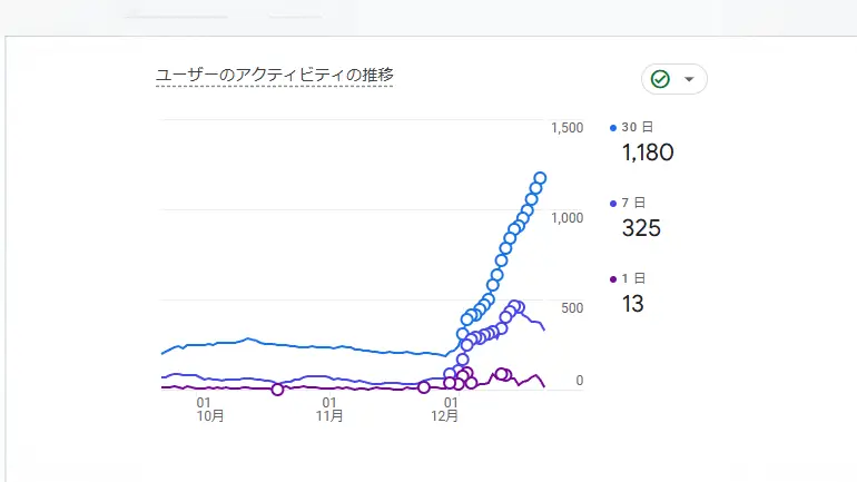 アクティブユーザー数動向