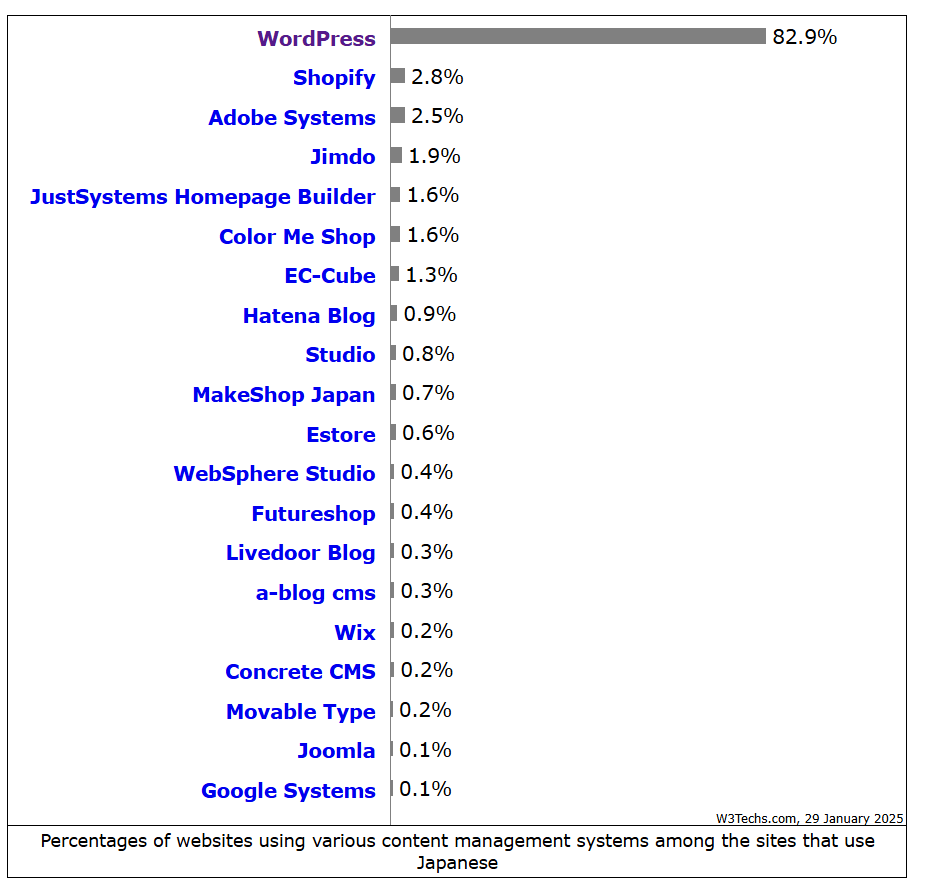 Percentages of websites using various content management systems among the sites that use Japanese