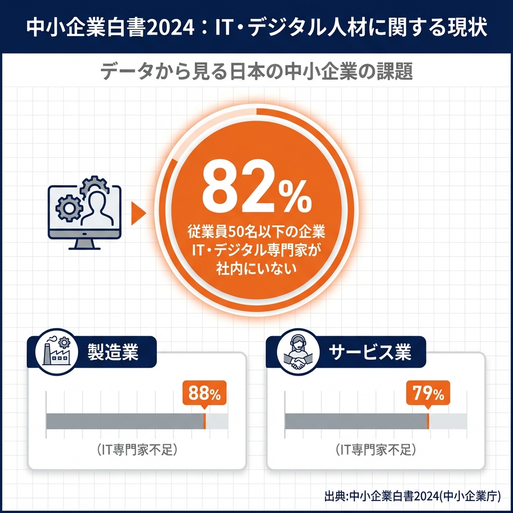 中小企業庁の「中小企業白書2024」によれば、従業員50名以下の企業の82%が「IT・デジタルの専門家が社内にいない」と回答しています。特に製造業では88%、サービス業では79%がこの課題を抱えています。