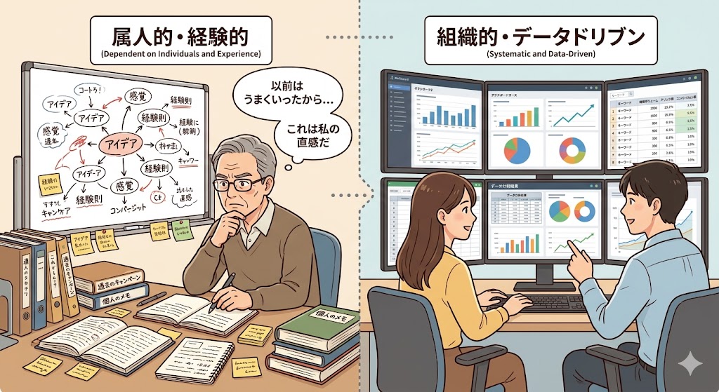 キーワード選びや改善判断が、属人的・経験的になっている　画像で表現