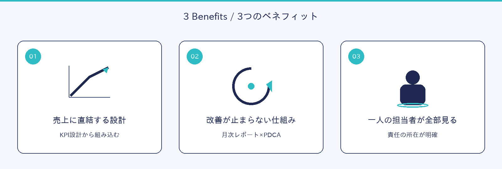 3つのベネフィット：①売上に直結する設計 ②改善が止まらない仕組み ③一人の担当者が全部見る