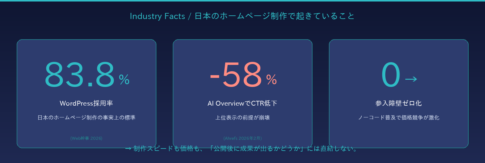 WordPress採用率83.8%・AI OverviewでCTR-58%・参入障壁ゼロ化—業界の3つのファクト