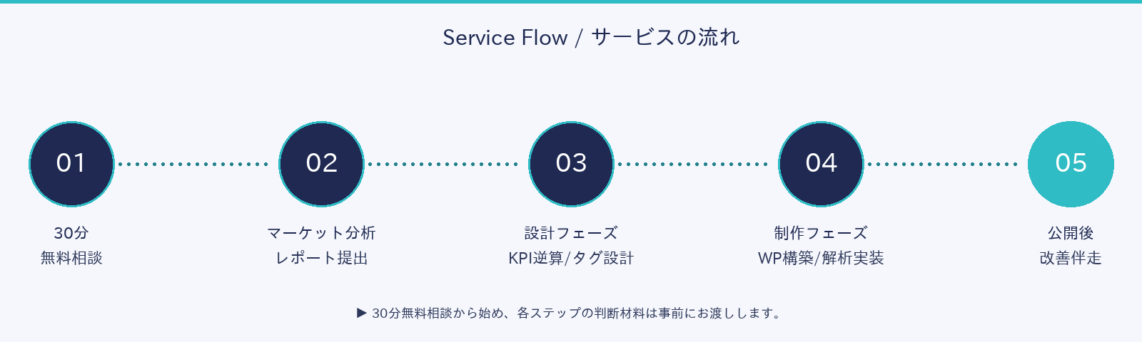 サービスの流れ5ステップ：30分無料相談 → マーケット分析レポート → 設計 → 制作 → 公開後伴走