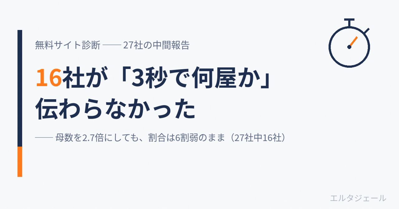 27社のホームページを診断したら、16社が「3秒で何屋か」伝わりませんでした