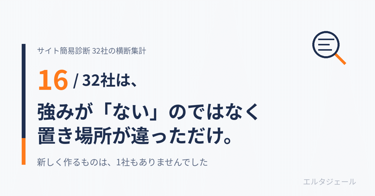 サイト診断32社の集計。半数は「強みがない」のではなく、強みの"置き場所"が違うだけでした