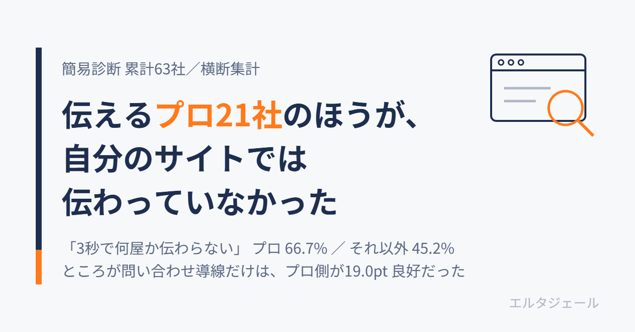 簡易診断63社の横断集計。伝えるプロ21社のほうが「3秒で何屋か伝わらない」割合が高かった