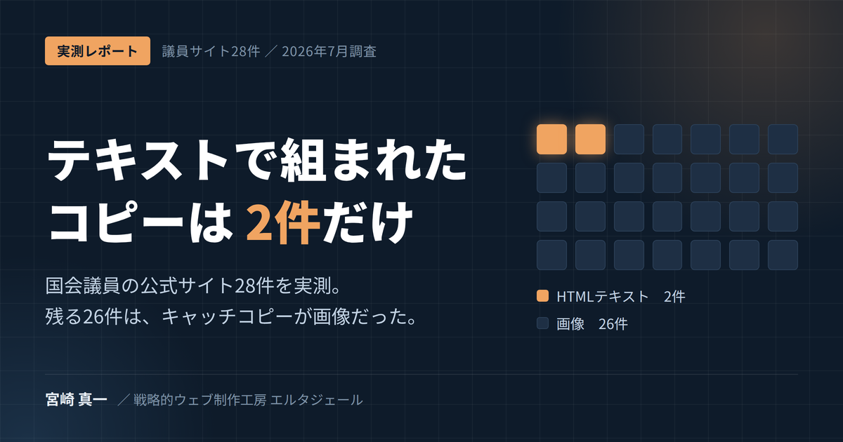 国会議員の公式サイト28件の実測結果を示す図。28個の四角のうち2個だけがオレンジで、キャッチコピーをHTMLテキストで組んでいたのが2件、残る26件は画像だったことを表している。見出しは「テキストで組まれたコピーは2件だけ」。
