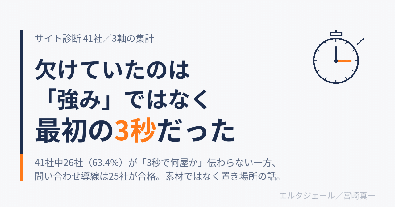 サイト診断41社。3つの物差しで測ったら、いちばん欠けていたのは「強み」ではなく「最初の3秒」でした