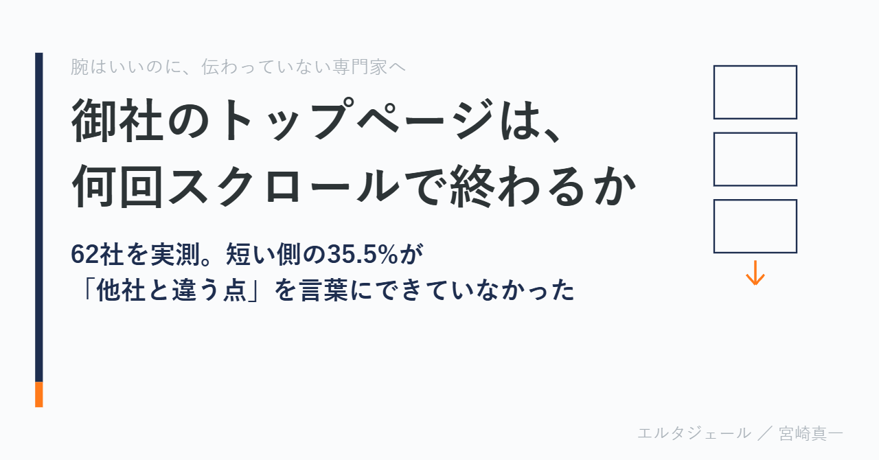記事のアイキャッチ。「御社のトップページは、何回スクロールで終わるか」という見出しと、62社を実測し短い側の35.5%が「他社と違う点」を言葉にできていなかったという結果。積み重なった画面と下向き矢印の線画。