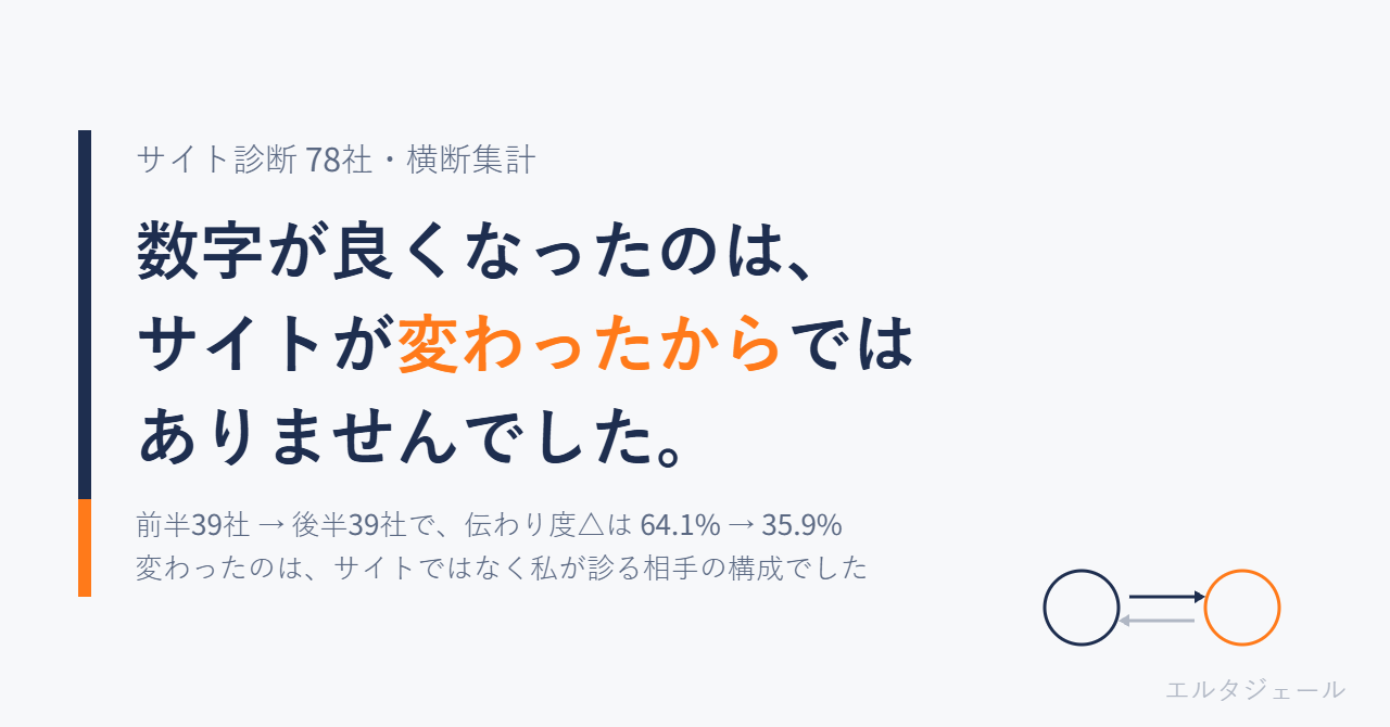サイト診断78社。数字が良くなったのはサイトが変わったからではなく、診る相手の構成が入れ替わっていたため