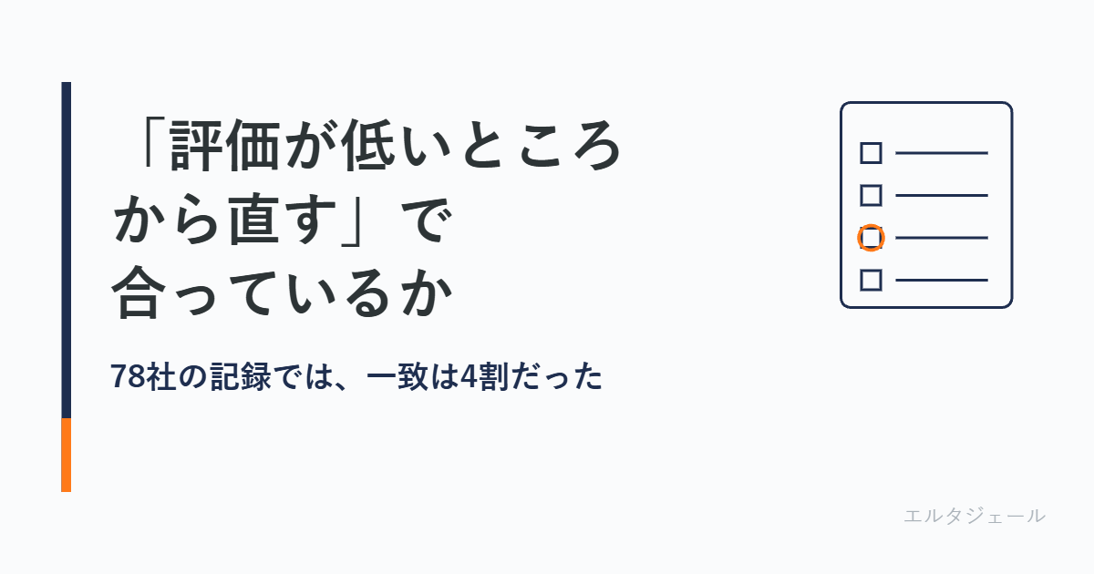 「評価が低いところから直す」で合っているか/78社の記録では、一致は4割だった