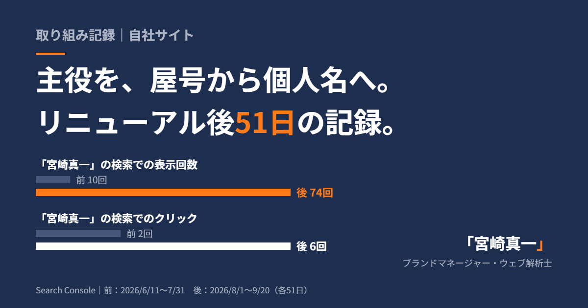 自社サイトのリニューアル前後51日の比較。「宮崎真一」の検索での表示回数が10回から74回、クリックが2回から6回