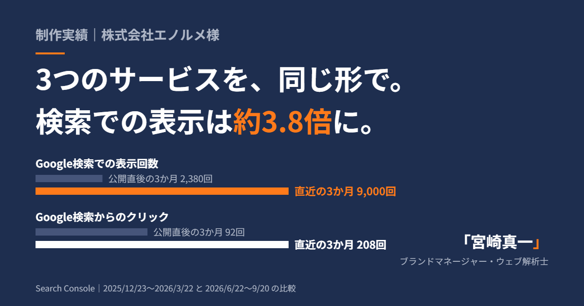 株式会社エノルメ様の制作実績。Google検索での表示回数が公開直後の3か月2,380回から直近の3か月9,000回に