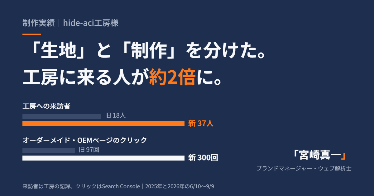 hide-aci工房様の事例。工房への来訪者は18人から37人に、オーダーメイド・OEMページのクリックは97回から300回に