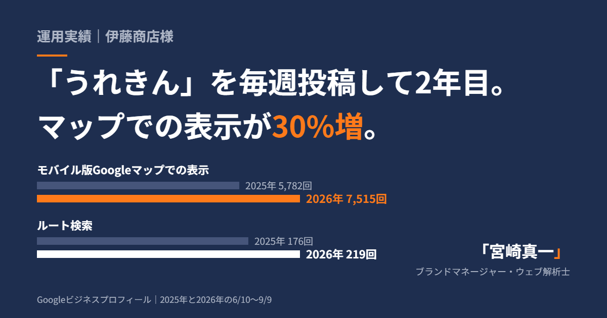 「うれきん」を毎週投稿して2年目、Googleマップでの表示が30%増【伊藤商店様 運用実績】