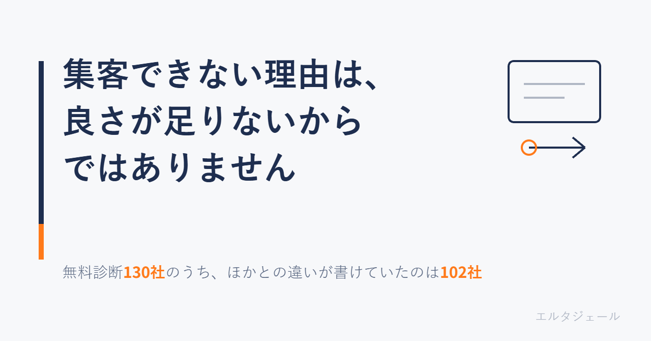 集客できない理由は、良さが足りないからではありません。無料診断130社のうち、ほかとの違いが書けていたのは102社